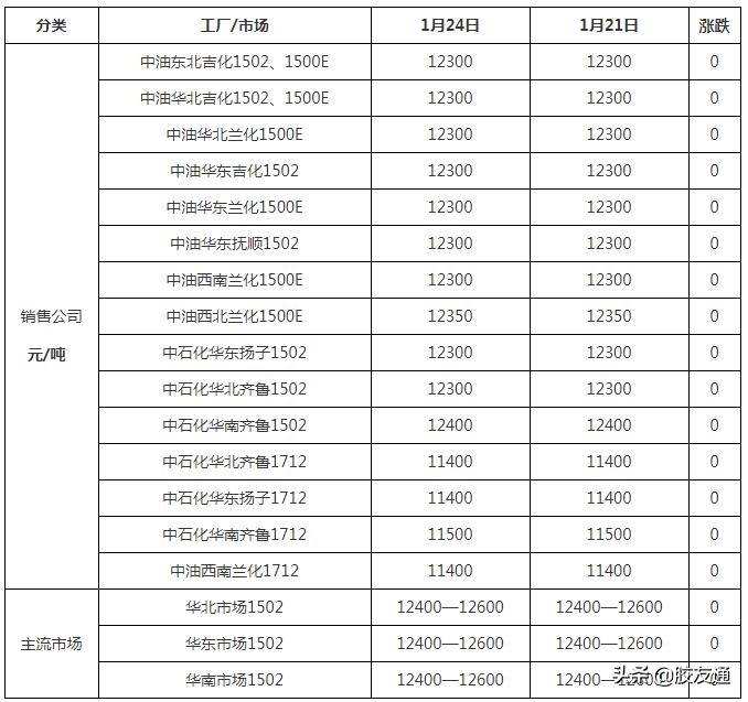 最新丁苯价格动态分析，最新丁苯价格走势分析