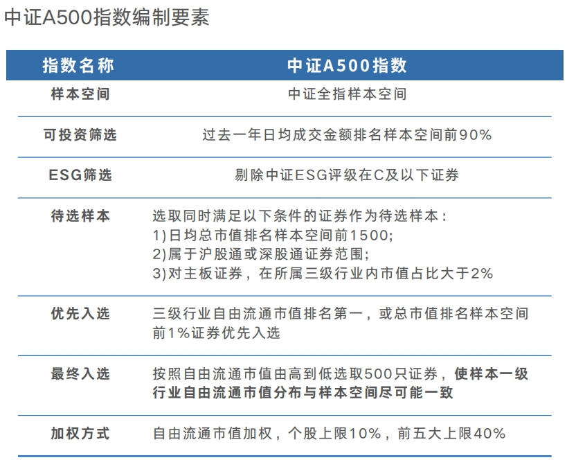 中证A500指数正式发布，开启新的投资时代，中证A500指数正式发布，开启全新投资时代大门